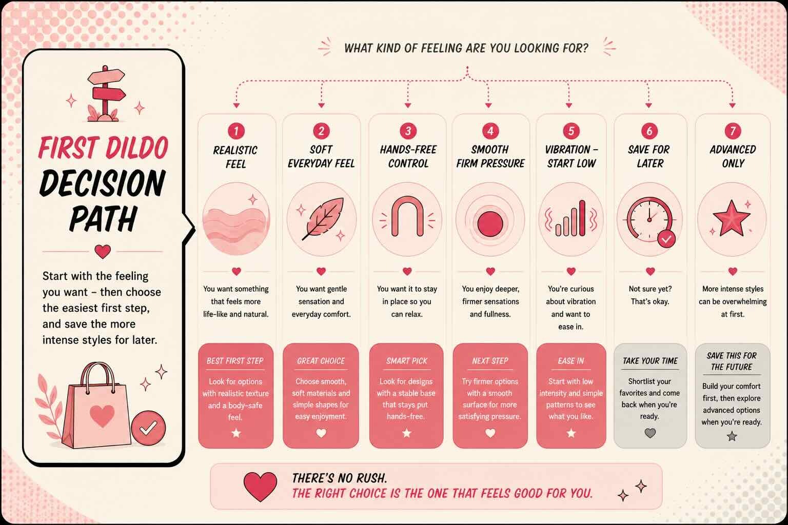 First Dildo Decision Path Beginner adult wellness decision path showing realistic feel, soft everyday feel, hands-free control, smooth firm pressure, vibration, save for later and advanced only